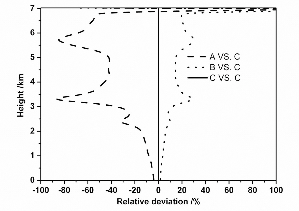 Relative deviation of profile A (dash) and B (dot)compared with profile C (line) below cloud layer from figure 6.