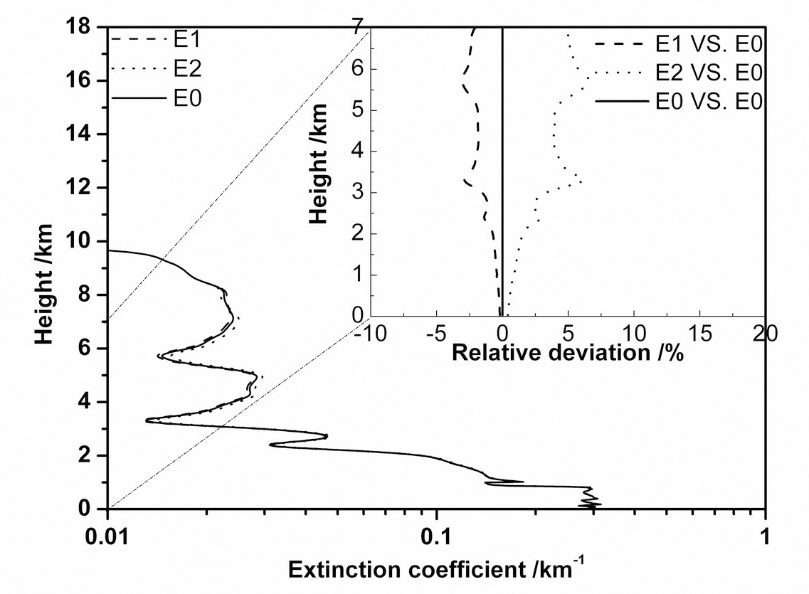 Aerosol extinction coefficient profiles marked E1E2 and E0 (related to 50% 200% of the model and themodel itself separately) and relative deviation of profileE1 (dash) and E2 (dot) compared with profile E0 (line)below the cloud layer.