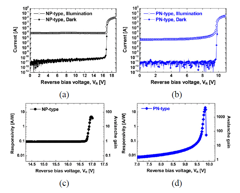 (a) Current and (b) responsivity and avalanche gaincharacteristics of N-well/P-substrate and P+/N-well typeCMOS-APDs as a function of the reverse bias voltage.