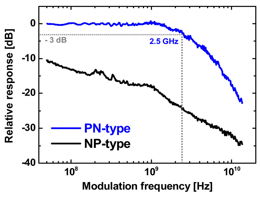 Photodetection frequency responses of the CMOS-APDs.