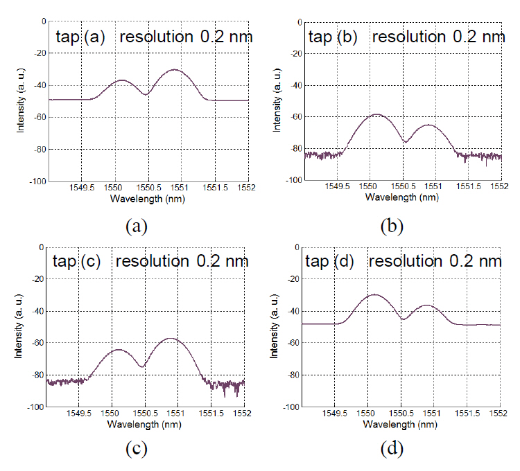Optical spectra of downstream and upstream signalsmeasured at 1% taps of 2×2 couplers placed before and afterthe bidirectional optical amplifier.