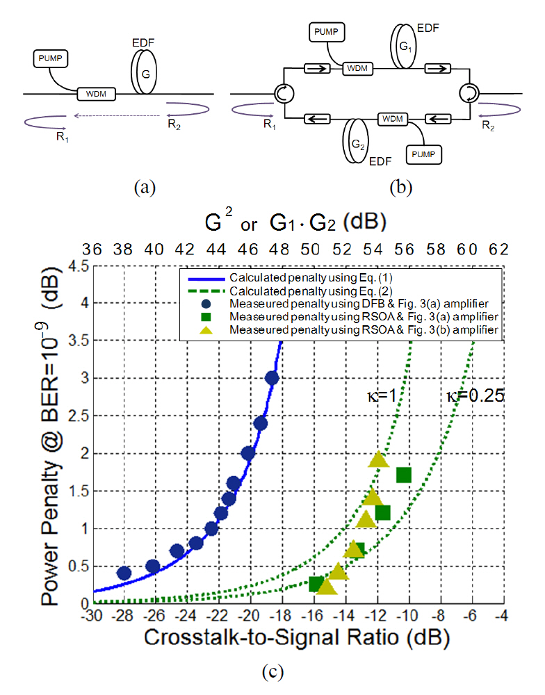 Two simple bidirectional optical amplifiers (a)without isolator and (b) with two circulators and unidirectionalEDFAs and (c) measured and calculated in-bandcrosstalk induced penalties as a function of crosstalk-to-signalratio with a DFB-LD and a BLS seeded RSOA source.
