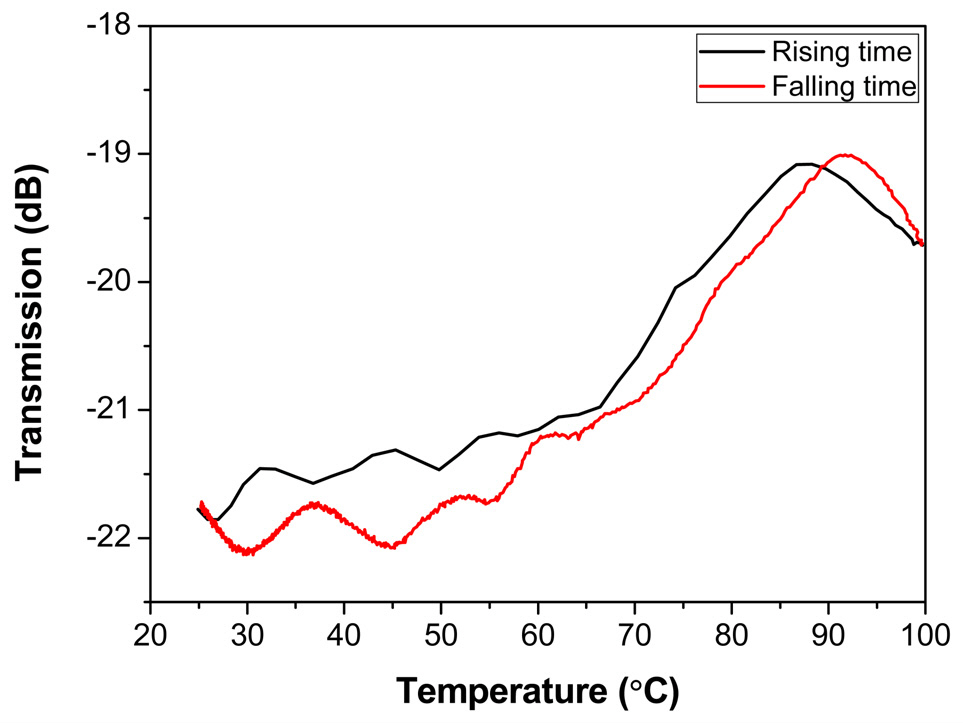 Temperature dependence of the polarization converterup to 100℃; the phase retardation was deviated by4.5° and the birefringence of the RM film was reduced by2.6%.
