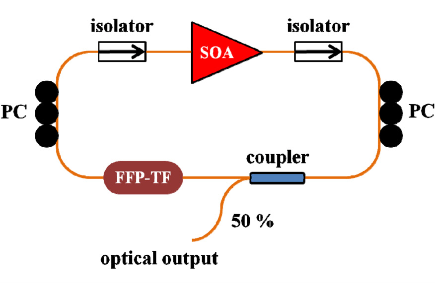 Schematic of the wavelength-swept source with aconventional ring cavity at 800 nm. FFP-TF: FiberFabry-Perot tunable filter PC: polarization controller.