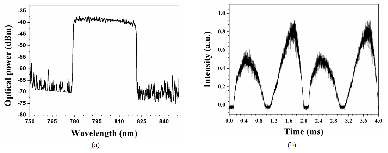 Optical spectra of the swept source. (a) Peak-held spectrum with the center wavelength of 800 nm. (b) The swept source outputtrace in the time domain when the filter is scanned at 1.0-kHz triangular waveform.