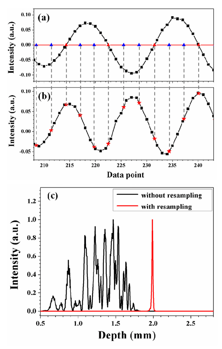 Modified zero-crossing method for resampling in thek-domain. (a) zero-crossing points (red triangles) and twopoints (blue triangles) between the two zero-crossing pointsin the Mach-Zehnder interference signal (b) resampled data(red stars) in Michelson interference signal and (c) pointspread functions after Fourier transform without and withresampling.