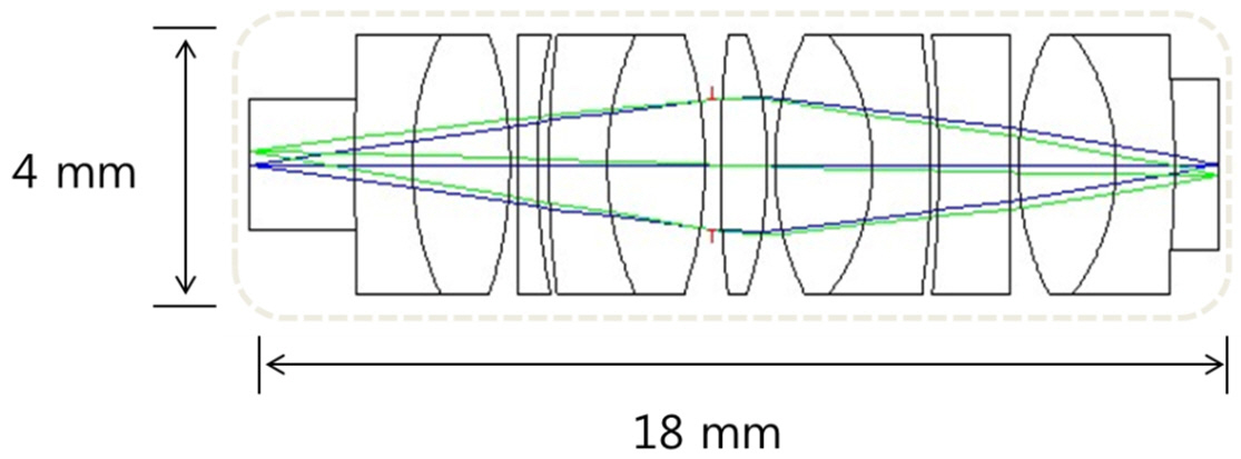 Result of the optimization process of the probe lensdesign.