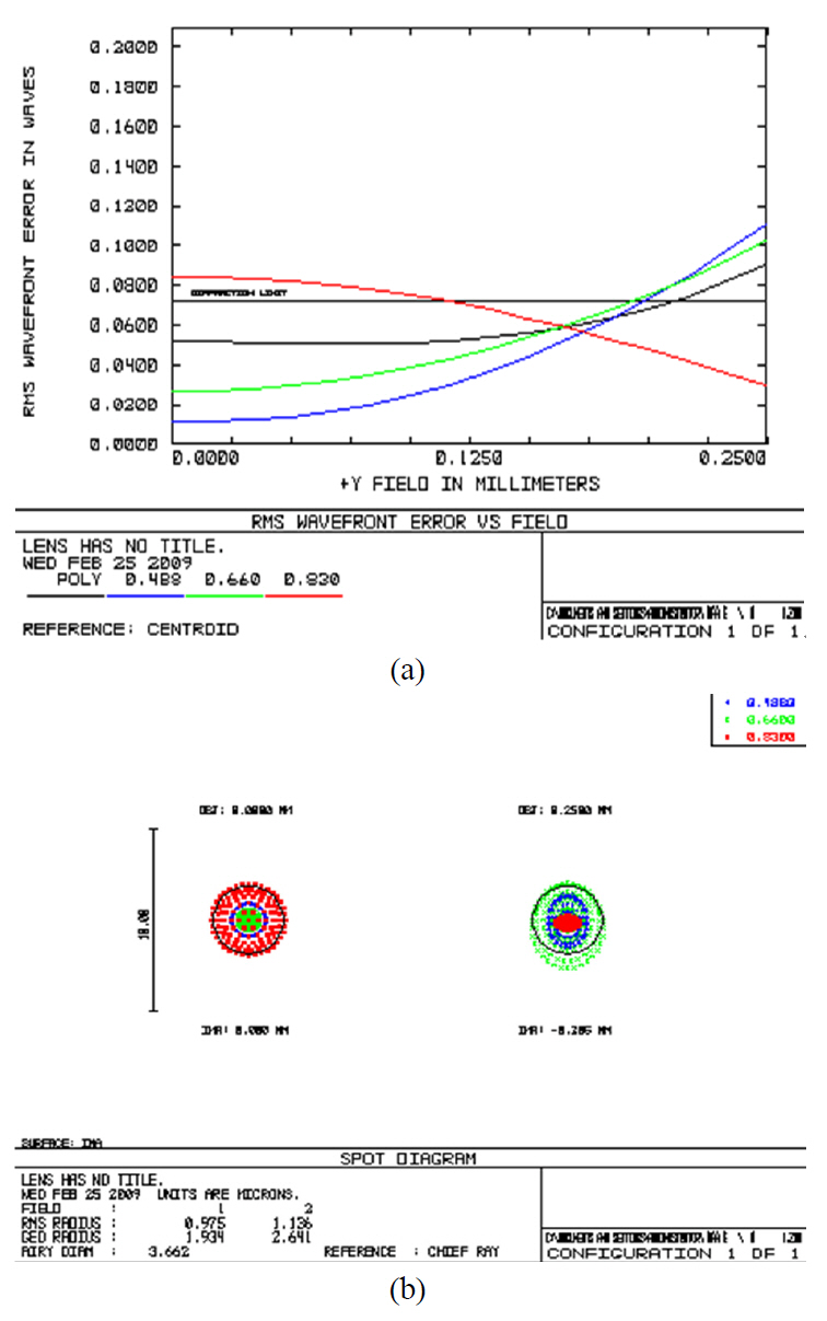 Optical properties of the small endo-microscopicprobe: a) is the RMS wavefront error Vs the field angle b) isthe spot diagram of the designed probe.