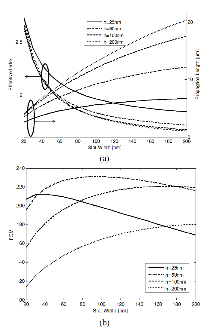 (a) The effective index and propagation length of thepropagation mode of the slot plasmonic waveguide and (b)FOM of the propagation mode of the slot plasmonicwaveguide as a function of the slot width w for different slotthicknesses.