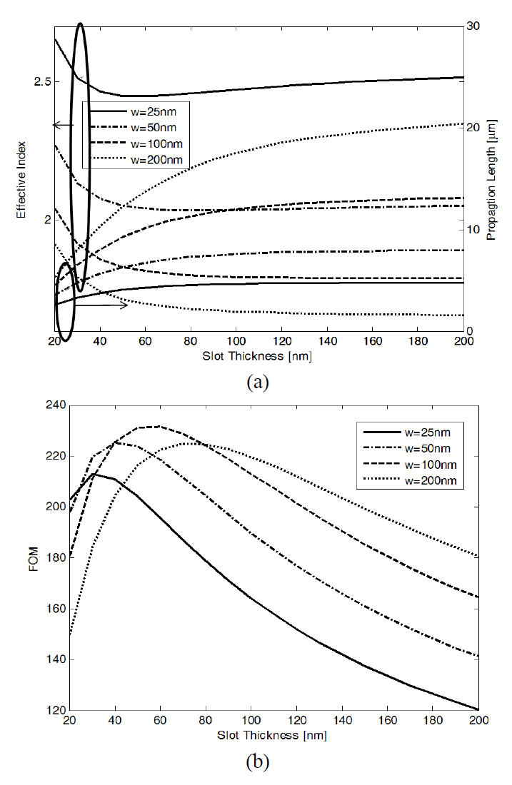 (a) The effective index and propagation length of thepropagation mode of the slot plasmonic waveguide and (b)FOM of the propagation mode of the slot plasmonicwaveguide as a function of the slot thickness h for differentslot widths.