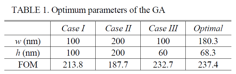 Optimum parameters of the GA