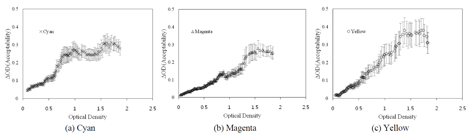 Acceptability: OD vs. mean acceptability thresholds in OD unit for (a) cyan (b) magenta and (c) yellow scales.