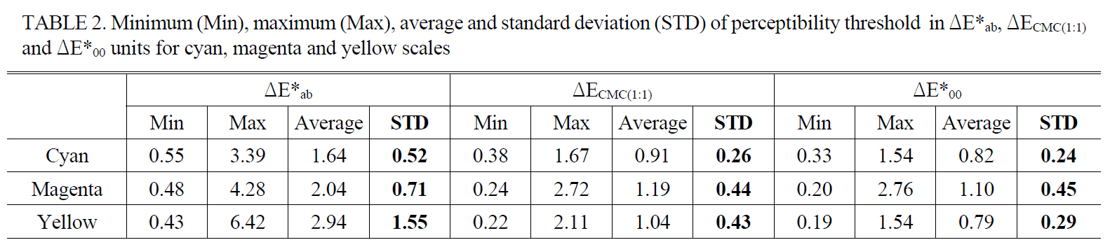 Minimum (Min) maximum (Max) average and standard deviation (STD) of perceptibility threshold in ΔE*ab ΔECMC(1:1) and ΔE*00 units for cyan magenta and yellow scales