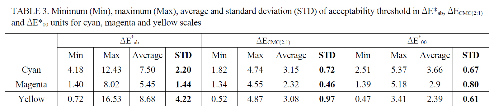 Minimum (Min) maximum (Max) average and standard deviation (STD) of acceptability threshold in ΔE*ab ΔECMC(2:1) and ΔE*00 units for cyan magenta and yellow scales