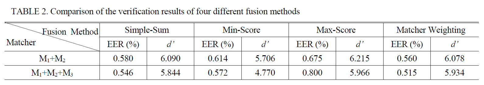 Comparison of the verification results of four different fusion methods