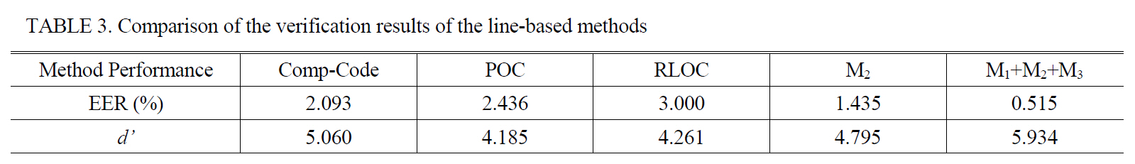 Comparison of the verification results of the line-based methods