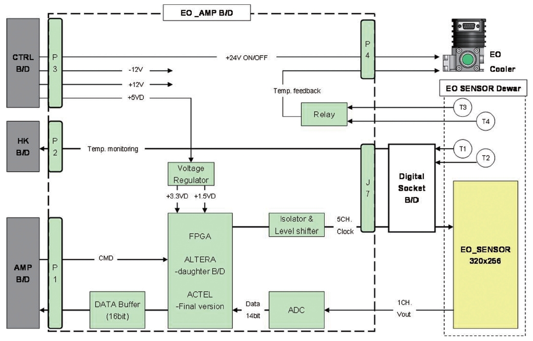 Block diagram of the EO_AMP board.
