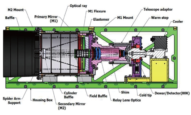 Mechanical design of the Earth observation camera.