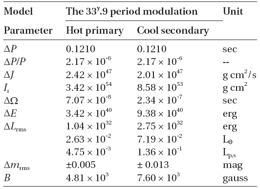 Model parameters of magnetic activity for SW Lyn.