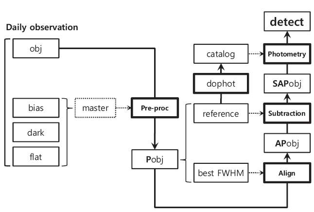 Schematic diagram of the key data-processing stages of the photometric pipeline constitution.