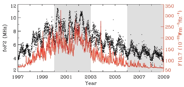 The relationship between the F10.7 index and the daily average foF2 from 1997 to 2008. The black dots denote the daily average foF2 and the red line denotes the F10.7 index. The gray shaded boxes in the figure correspond to the years 2000-2002 and 2006-2008 respectively where the solar activity was higher and lower than that of other intervals.