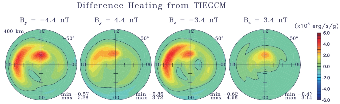 Difference heating terms at 400 km altitude over the southern hemisphere for interplanetary magnetic field (IMF) (By Bz) values of (left to right) (-4.4 0.0) (4.4 0.0) (0.0 -3.4) and (0.0 3.4) nT from the TIEGCM run. These are obtained by subtracting values with zero IMF from those with non-zero IMF conditions.
