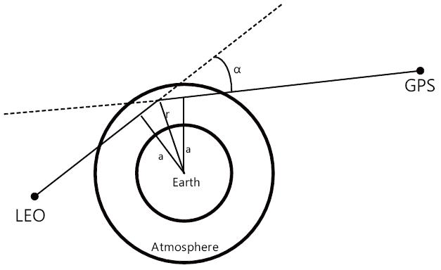 Global positioning system radio occultation geometry.