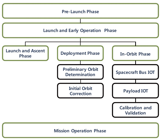 Korea multi-purpose satellite-5 system operation phases.
