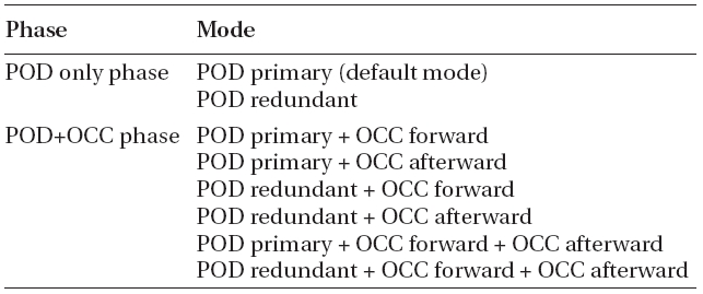 IGOR operation phases & modes.
