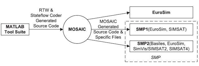 Context diagram for MOSAIC release 8.0 (Lammen & Moelands 2009).