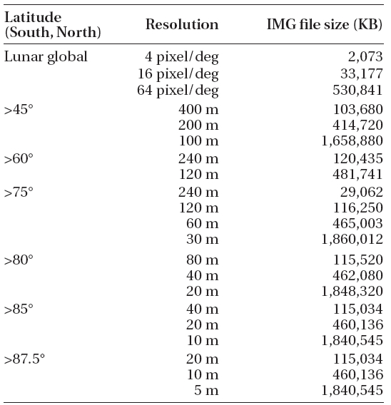 LRO LOLA DEM data resolutions with lunar latitude.