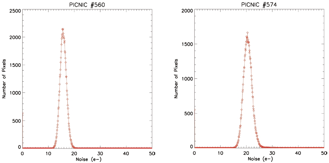 Dark current histogram of P560 (left) and P574 (right).