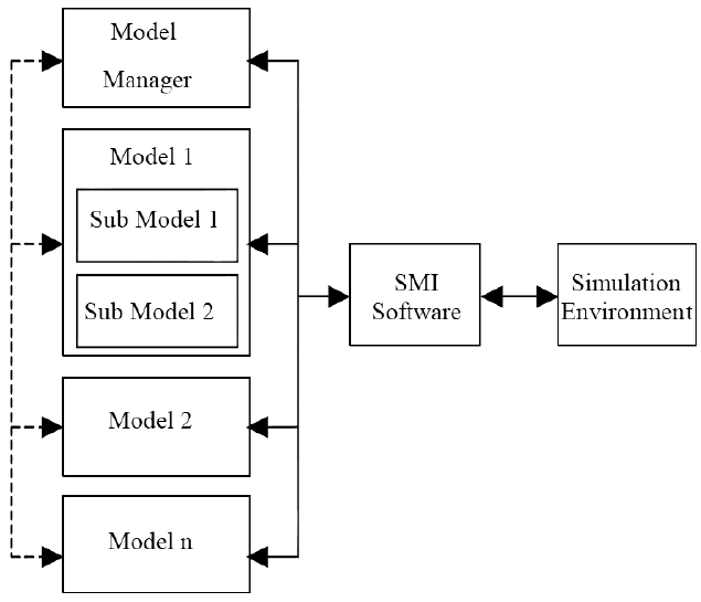 Simulation model portability architecture (ESA 2002).