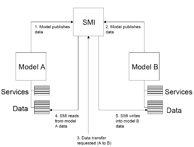 Model data transfer (ESA 2002).