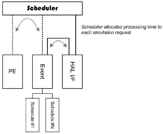 Scheduler interface to processor emulator and event.