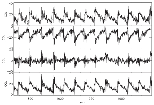 The averaged center-of-latitude (COL) as a function of time during the period from 1874 to 2009. Thick and thin curves represent the yearly averaged COL and the monthly averaged COL respectively. Positive and negative COL represents the northern and southern latitudes respectively. In the first and the second panels we separately plot the averaged COL for sunspots appeared in the northern and southern hemispheres respectively. In the third and fourth panels we show fitting results from the distributions of COL of sunspots appeared in both hemispheres with signed and unsigned latitudes respectively.