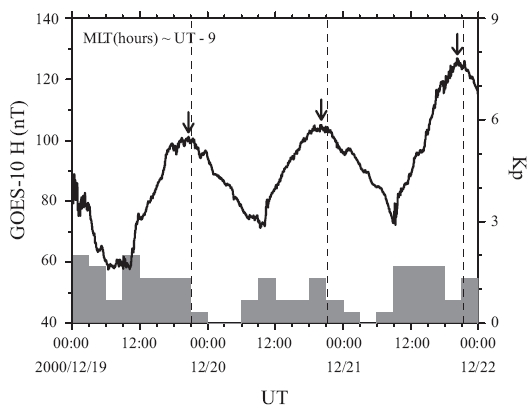 The H-component of the geosynchronous magnetic field data (black line) and the Kp index (histogram) observed by GOES-10 from December 19 to 21 in 2000. The vertical dotted line represents the local noon and the individual arrows indicate the peaks of the geosynchronous magnetic fields.
