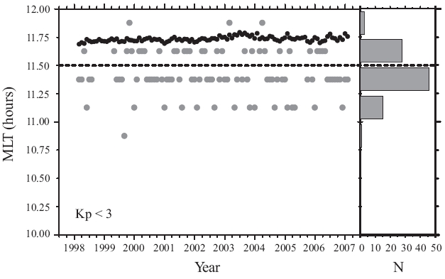 The locations of the magnetopause nose point and the geosynchronous magnetic field peaks under the geomagnetically quiet time at each month from February 1998 to January 2007 (Kp < 3). The black circles represent the locations of the magnetopause nose point by the solar wind aberration effect and the gray circles represent the locations of the peaks in the second-order polynomial fitting curve of the geosynchronous magnetic field medians. The histogram on the right shows the number of data of which geosynchronous magnetic field peak at each MLT is located within that MLT. The region above the horizontal dotted line is the region of which geosynchronous magnetic field peaks can be accounted for by the aberration effect while the region below the horizontal dotted line is the region that cannot be accounted for only by the aberration effect.