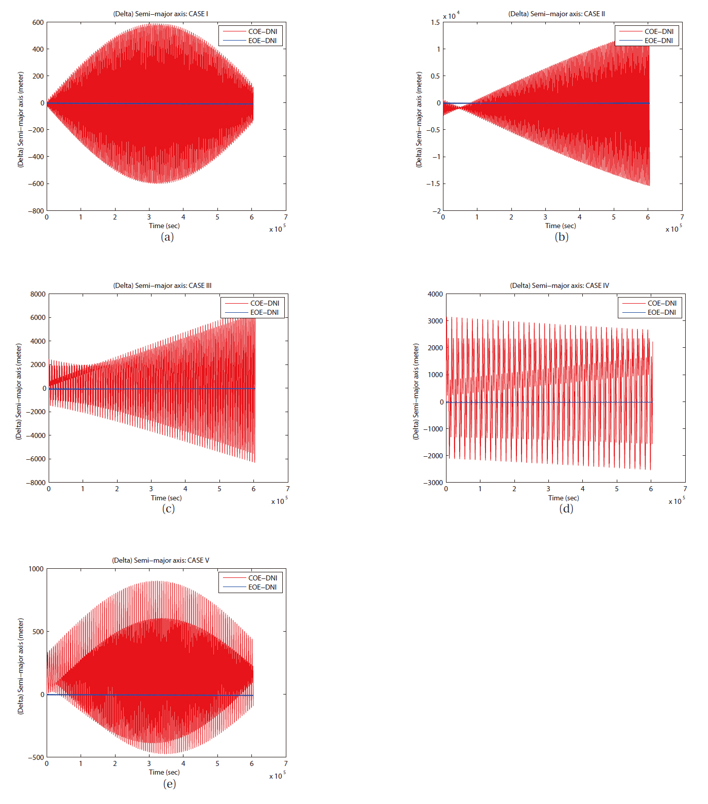 The differences in semi-major axes of two semi-analytical solutions from direct numerical integration (DNI) result with the J2 perturbation for all cases in seven days. Red line by COE LPE-DNI blue line by EOE LPE-DNI.