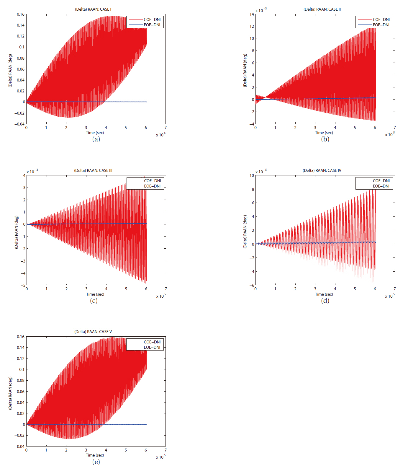 The differences in right ascensions of ascending nodes of two semi-analytical solutions from direct numerical integration (DNI) result with the J2 perturbation for all cases in seven days. Red line by COE LPE-DNI blue line by EOE LPE-DNI.