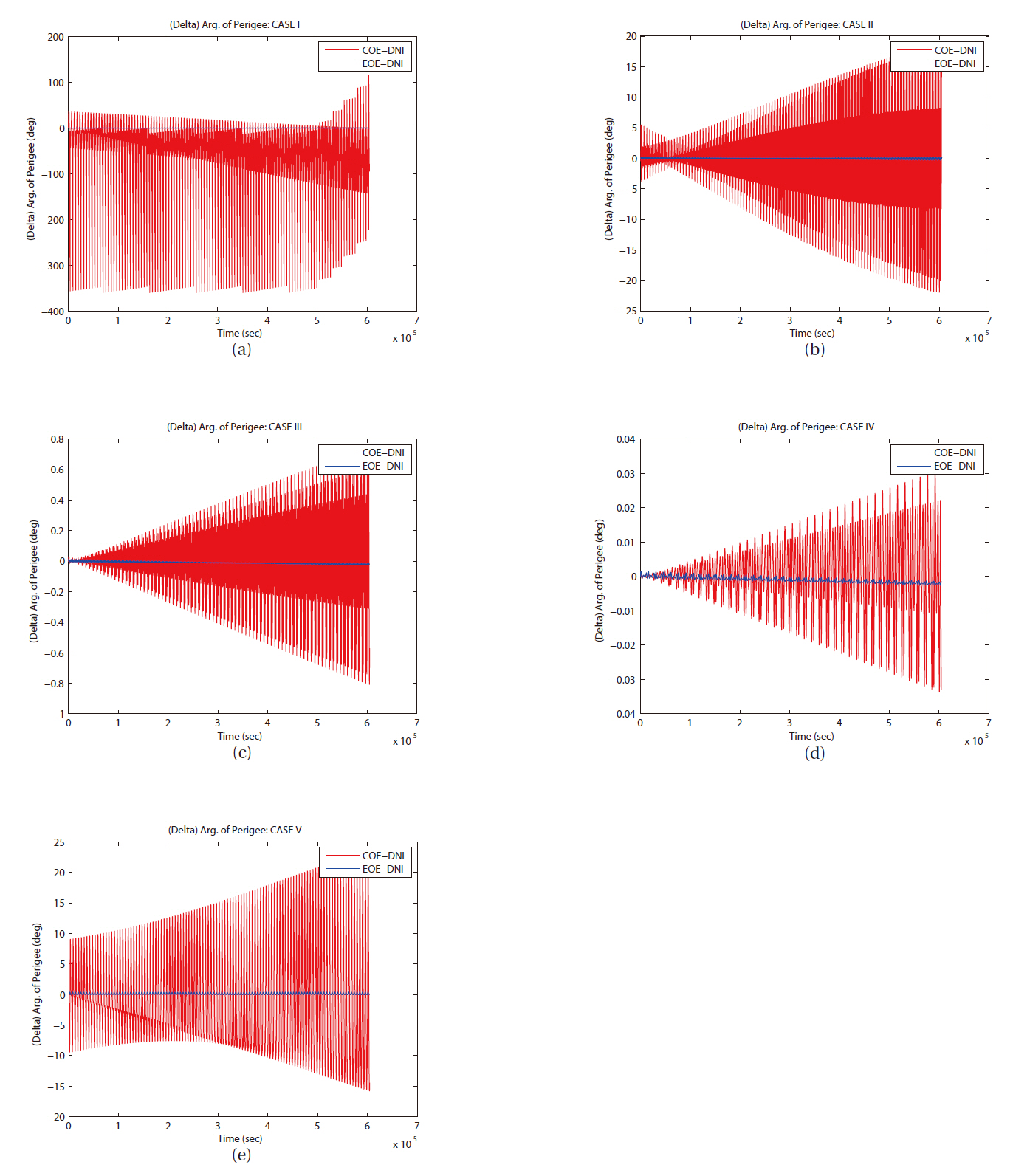 The differences in arguments of perigees of two semi-analytical solutions from direct numerical integration (DNI) result with the J2 perturbation for all cases in seven days. Red line by COE LPE-DNI blue line by EOE LPE-DNI.