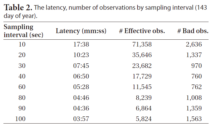 The latency number of observations by sampling interval (143 day of year).