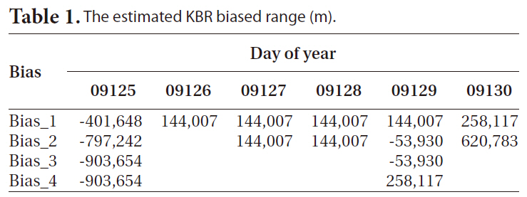 The estimated KBR biased range (m).