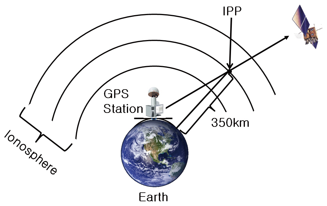 Concept of ionosphere pierce point (IPP).