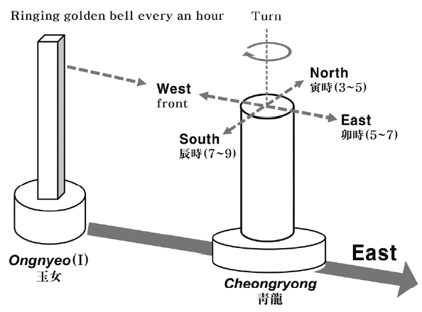 Working mechanism of Ongnyeo (I) and Cheongryong.