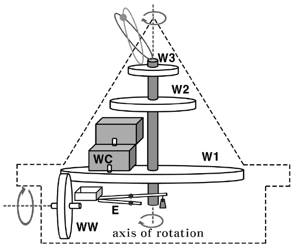 Keys map of Ongnu’s inside and power supply mechanism of Ongnu. WC: water clock WW: water wheel E: escapement W1: wheel 1 (base) W2: wheel 2 (time signal platform) W3: wheel 3 (top of a mountain).