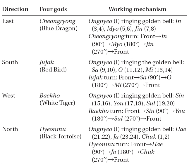 Working mechanism of Ongnyeo (I) and Four gods.