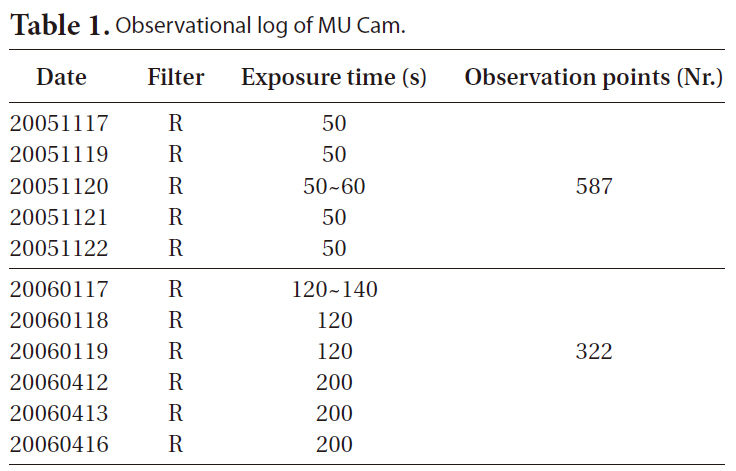 Observational log of MU Cam.