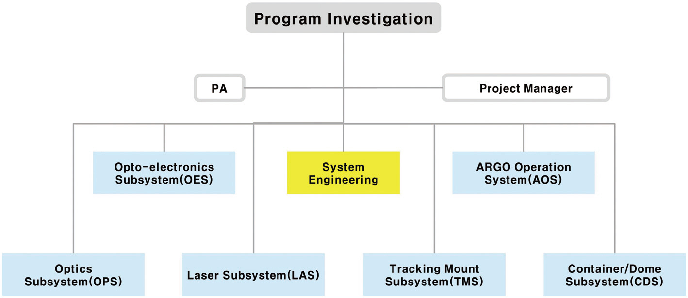 System development team architecture.