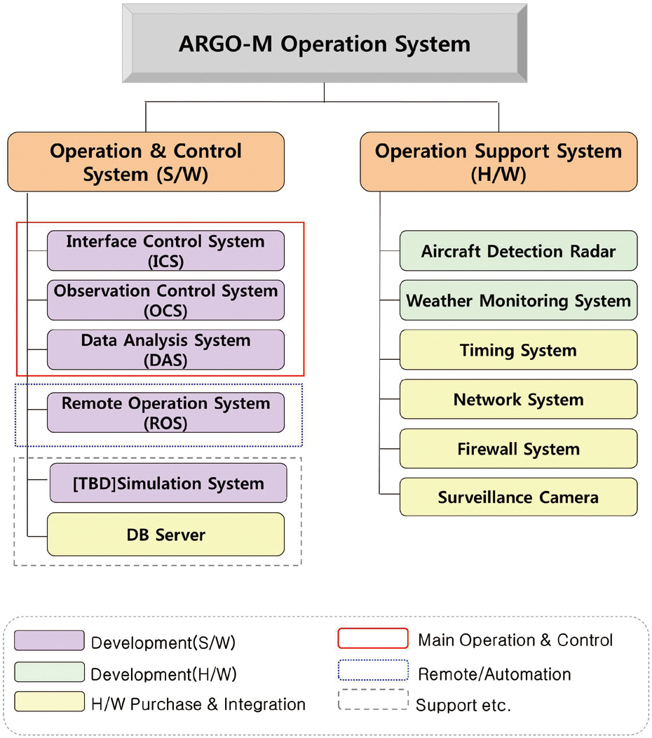 The configuration of ARGO operation system.